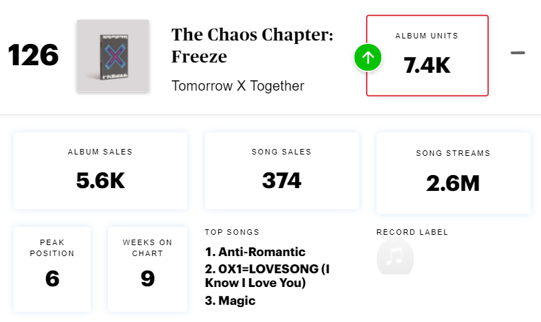TXT_DailyNews's tweet photo. "The Chaos Chapter: FREEZE" rises to #126 (+35) on Rolling Stone Album Chart with 7.4K (+1.0K) units album 
(Peak at #6 ~ 9 weeks) 🔥

©TXTCHART_KR
@TXT_members @TXT_bighit https://t.co/3IFvTXGo95