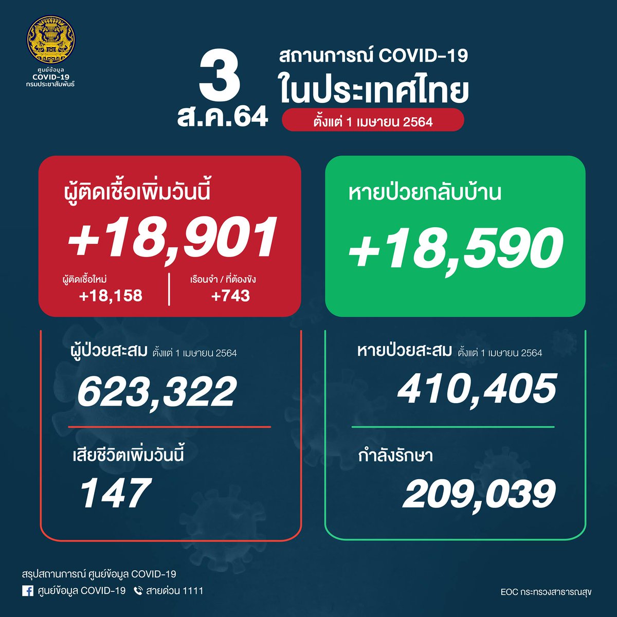 KhaosodOnline's tweet photo. ทะลุหมื่นแปดอีก !! #โควิดวันนี้ ติดเชื้อเพิ่ม 18,901 คน รวมสะสม 623,322 คน เสียชีวิต 147 คน สะสม 5,221 คน 
#โควิด19 
#ไว้อาลัยผู้เสียชีวิตจากโควิด https://t.co/5JfSajGE7s