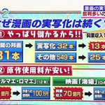 マンガの実写映画が続く理由、やっぱり儲かるから・・・