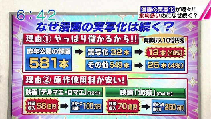 マンガの実写映画が続く理由、やっぱり儲かるから・・・