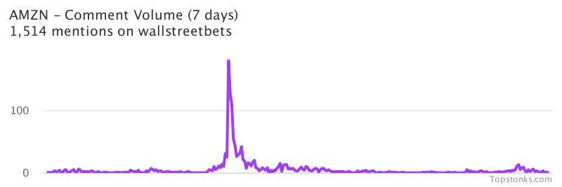 $AMZN seeing an uptick in chatter on wallstreetbets over the last 24 hours

Via https://t.co/pCi40q86un

#amzn    #wallstreetbets https://t.co/TzexWvfzDc