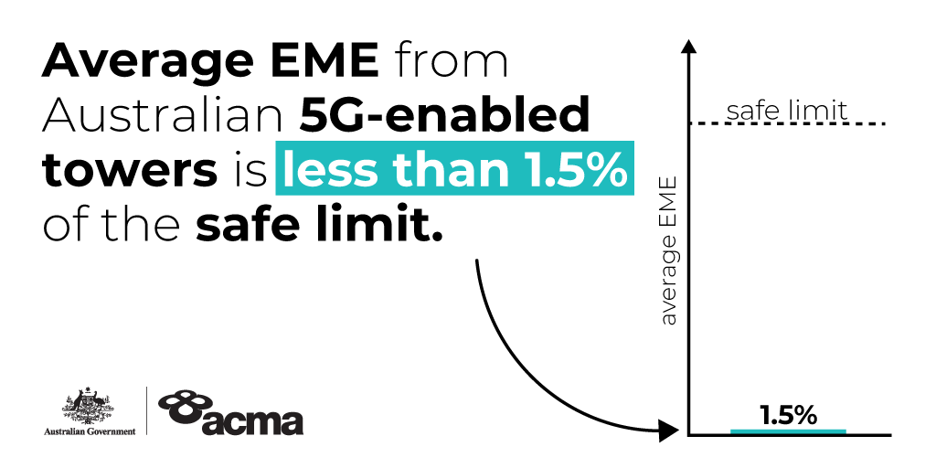 ACMA audit reassures 5G is safe AMTA The Voice of the Australian