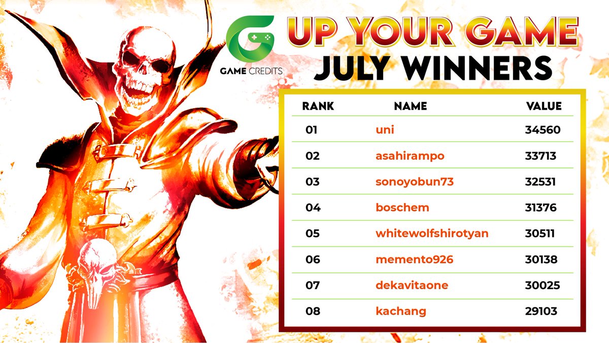 gamecredits's tweet photo. Hellooooo 👋 #NovaBlitzers! July Leaderboard Winners, right here! 🔽Congratulations!
🏆🏆🏆🏆🏆🏆🏆🏆
Thanks, Everyone and keep on #gaming!!!
#GameCredits #NovaBlitz #NFTs #blockchaingames #cardgame #crypto https://t.co/EEna8M6oDA