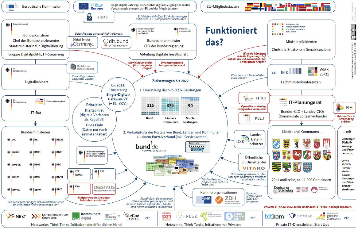 Warum kommt die #Digitalisierung in Deutschland nur so schleppend voran? Der ⁦<a href="/NKR_Bund/">Nationaler Normenkontrollrat</a>⁩ hat ein mögliches Grunddilemma in dieser Grafik aufbereitet: „Viel Digitalisierungsverantwortliche und komplexe Umsetzungsstrukturen - Funktioniert das? (Stand 1.5.2021)“