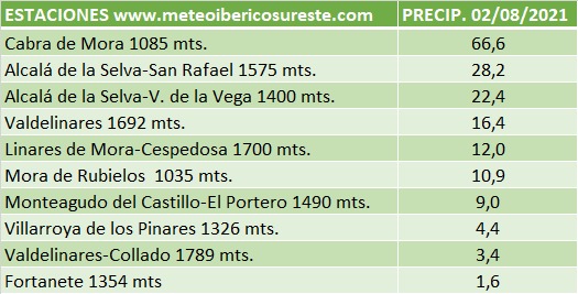 meteoibericosur's tweet photo. Resumen de las tormentas de esta tarde por SE turolense. Localmente muy destacables.
@AEMET_Aragon @CarlosDezaDeza @eltiempo_atv @meteo_aragon @EFerroviario @molinerclemente @TeruelMeteo @Paulejas @pobino @GudarJavalambre @DPTeruel https://t.co/ngYwxSaVJy