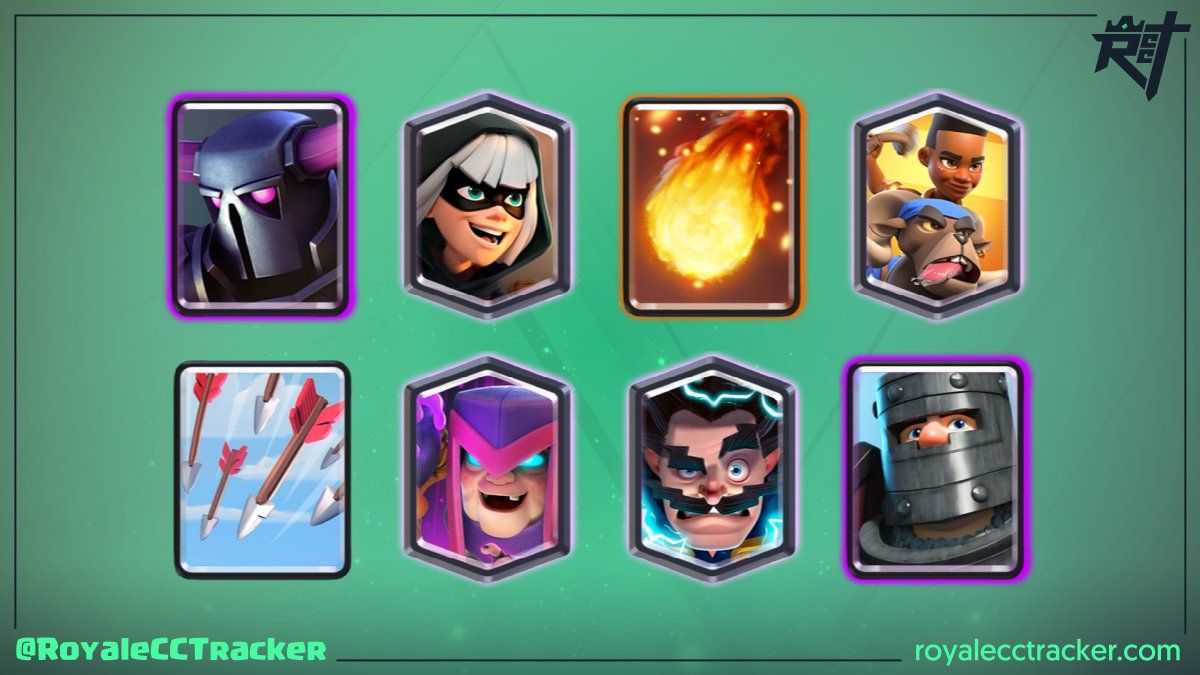 RoyaleCCTracker's tweet photo. .@cr_duality (Duality) la está rompiendo, ganó un desafío clásico el día lunes, 02 de agosto de 2021 a las 20:52 GMT y ahora suma un total de 93 desafíos clásicos ganados #ClashRoyale

Mazo: https://t.co/mqFe4hm29Y https://t.co/ZPx182McT1