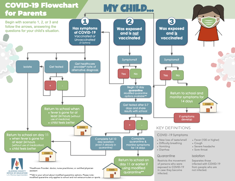 PleasantonUSD's tweet photo. As we prepare to return to school, here's a useful flowchart from @AlamedaCOE to help determine what to do if your child is exposed to or has symptoms of COVID-19. https://t.co/2ZRmSz6CHM