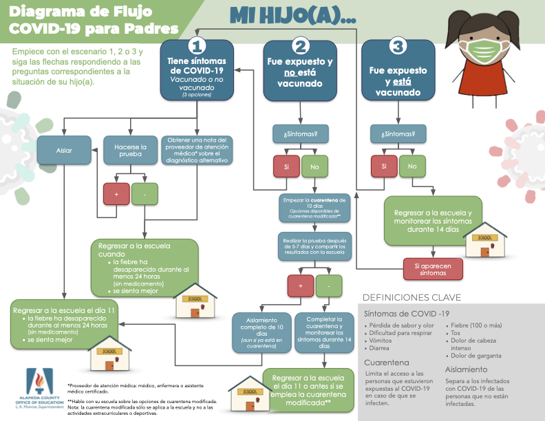 PleasantonUSD's tweet photo. As we prepare to return to school, here's a useful flowchart from @AlamedaCOE to help determine what to do if your child is exposed to or has symptoms of COVID-19. https://t.co/2ZRmSz6CHM