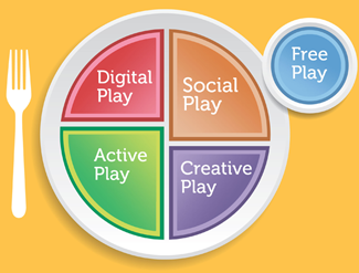 Inspired by the USDA’s new nutritional MyPlate, we’ve created the LearningWorks for Kids Play Plate to help parents understand how to encourage a healthy play diet for their children.