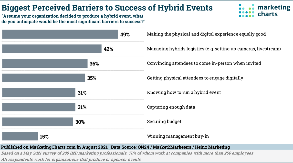 BarbOsier's tweet photo. 3 in 4 B2B Marketers Are Planning Hybrid Events — Here Are Their Perceived Challenges. What are your plans? Will you attend #tradeshows or #marketingevents in person or online?  via @marketingcharts  https://t.co/65LrkP97E9 https://t.co/Q5lXLL0xKb