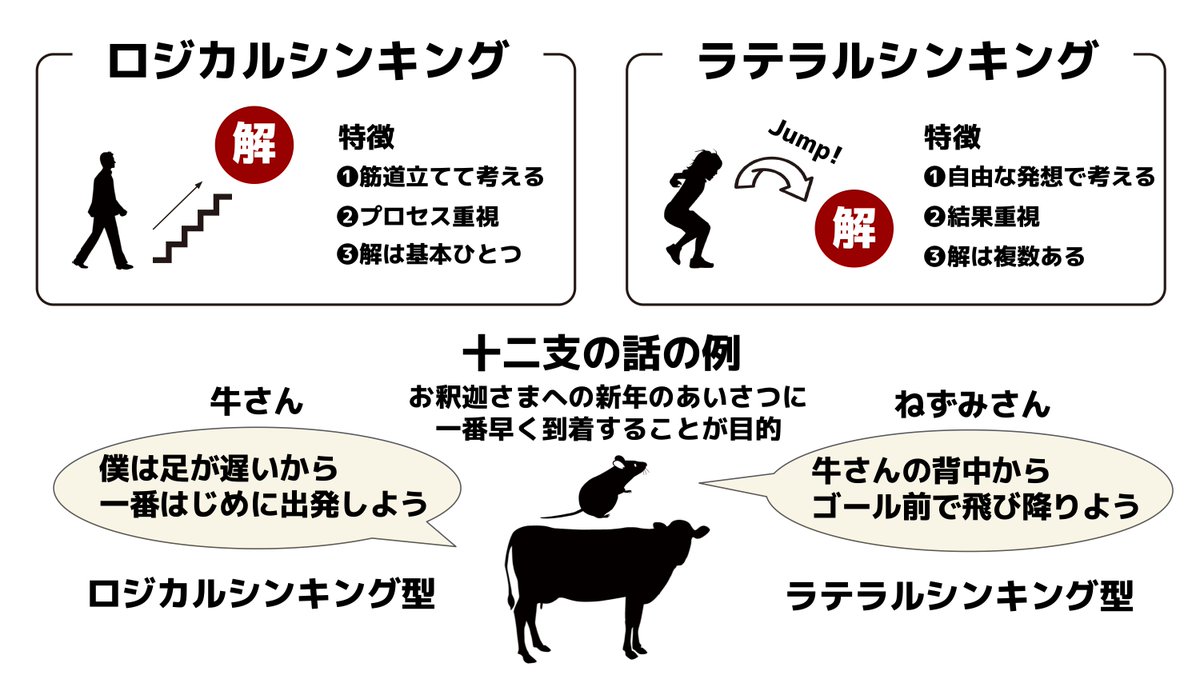 تويتر あつ 図解エンジニア على تويتر 10秒でわかる ロジカルシンキングとラテラルシンキングについて図解しました T Co 11xjtgvmrc