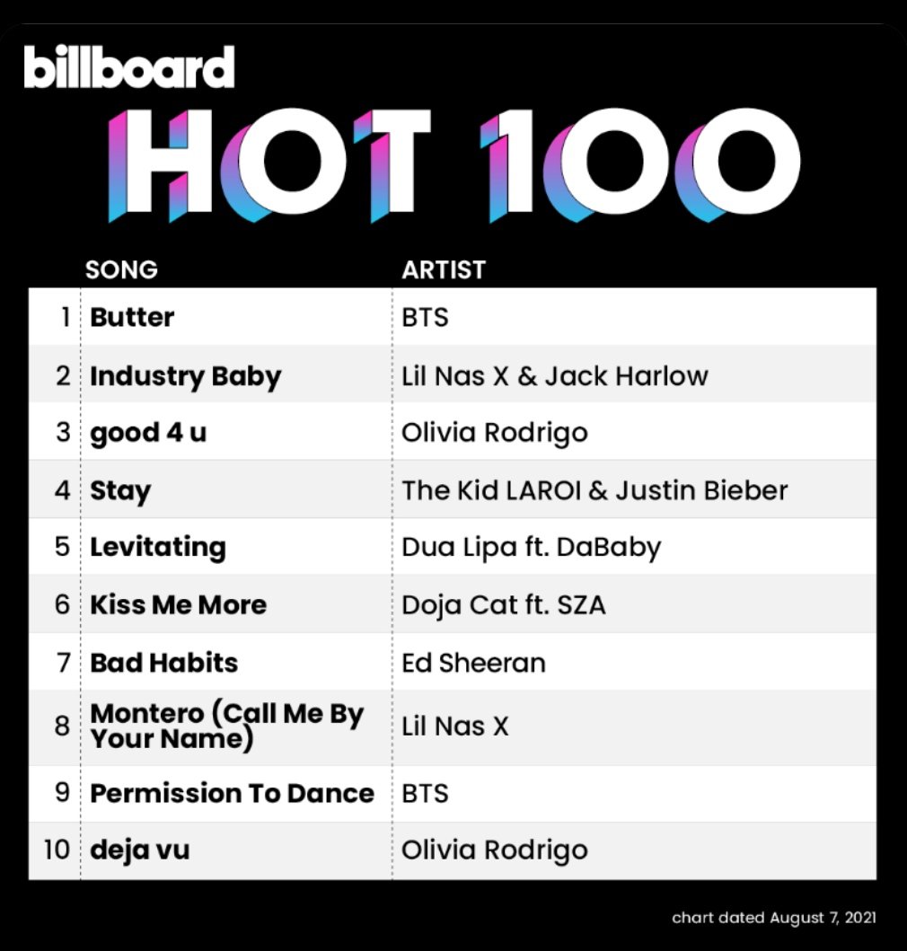 danielablack07's tweet photo. 📍 #Butter9thNo1OnHot100

🎉Billboard Hot100 #1 &amp; #9🎉 

¡Estamos haciendo historia juntos, #BTSARMY! HOT 100 rebosante de música @BTS_twt durante 10 semanas seguidas💜 #BTS_Butter #PermissiontoDance #Got_ARMY_Behind_Us 

BTS WORLD DOMINATION 🌎
BTS PAVED THE WAY 👑 https://t.co/LUhdhETC1O