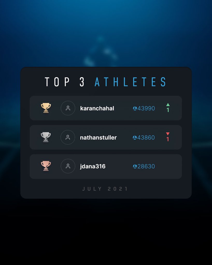 atacapp's tweet photo. Shout-out to Julyโs top 3 teams & athletes! Way to #ATACit! ๐ช๐ฝย ๐
Who will be in the top 3 next month? Stay dedicated throughout the month of August and work your way to the top!
#ATAC #ATACit #Leaderboard https://t.co/OseqP0yaS5