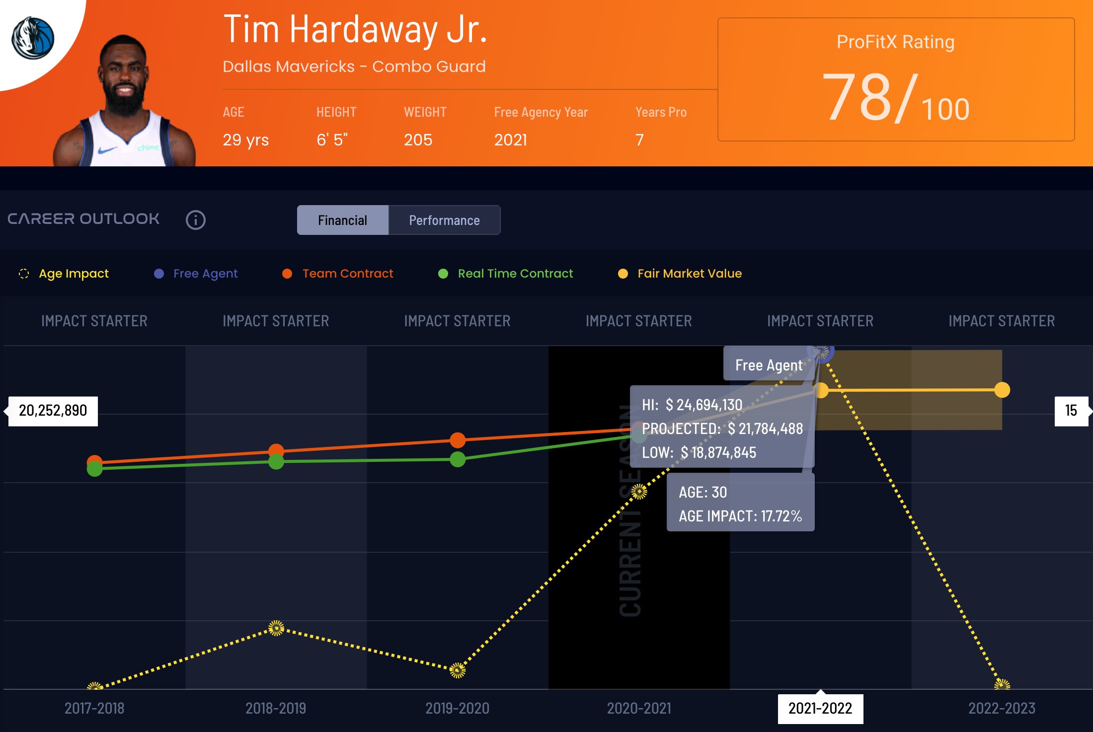 Dallas Mavericks Schedule 2022 2023 Profitx On Twitter: "Tim Hardaway Jr. + Dallas Mavericks 4 Years/$72M  Athledex Career Outlook Projections Projected Career Outlook: Impact  Starter Projected 2 Year Fair Market Value: $21.7M New Team Contract: $18M  Projected