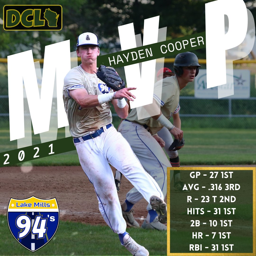 Dairyland Collegiate League (@dairylandleague) on Twitter photo Congratulations to the 2021 DCL MVP Hayden Cooper!!
<a href="/_haydencooper_/">Hayden Cooper</a> comes to us from Wentzville, Missouri and led the league in numerous categories. Congratulations to the 2021 DCL MVP Hayden Cooper!!
<a href="/_haydencooper_/">Hayden Cooper</a> comes to us from Wentzville, Missouri and led the league in numerous categories.
