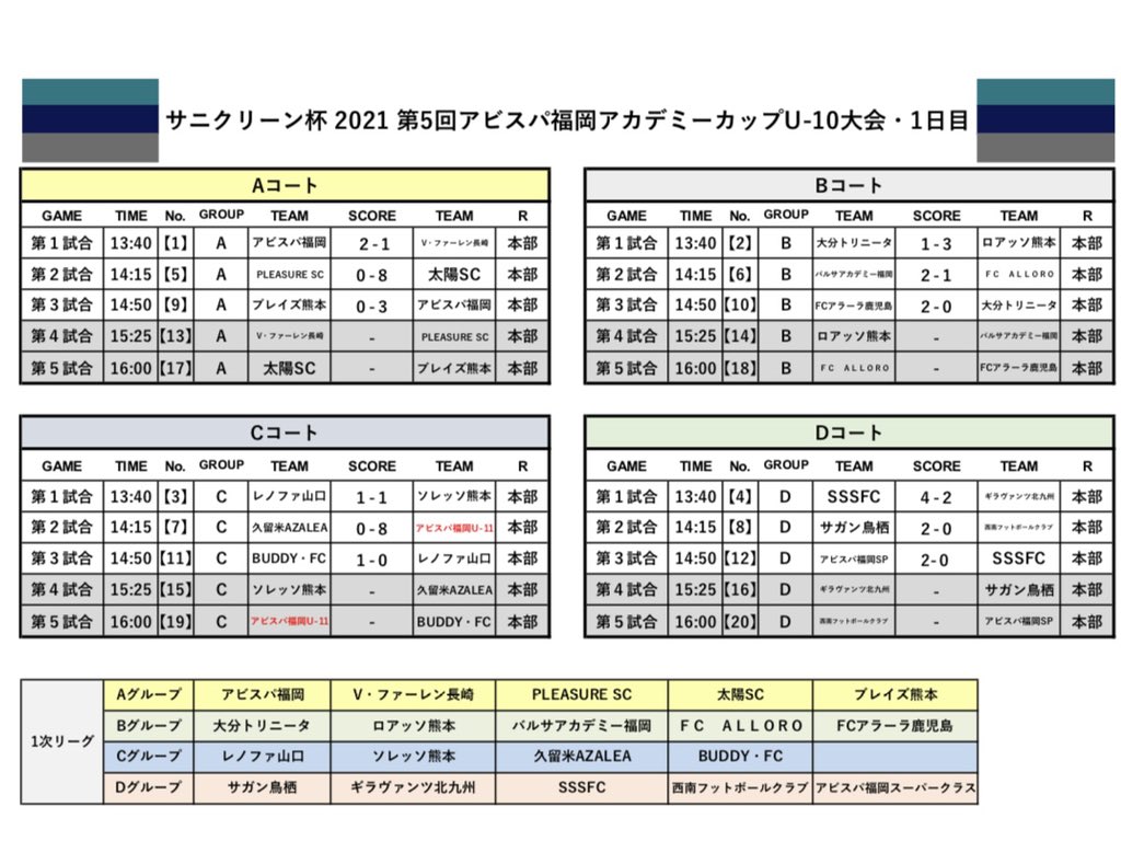 アビスパ福岡サッカースクール 8 3 火 サニクリーン杯 21 第5回 アビスパ福岡アカデミーu 10大会 大会1日目の試合結果と 本日2日目の対戦スケジュールです 昨日は雷により途中中止になりましたので 本日に順延して スケジュールが当初の