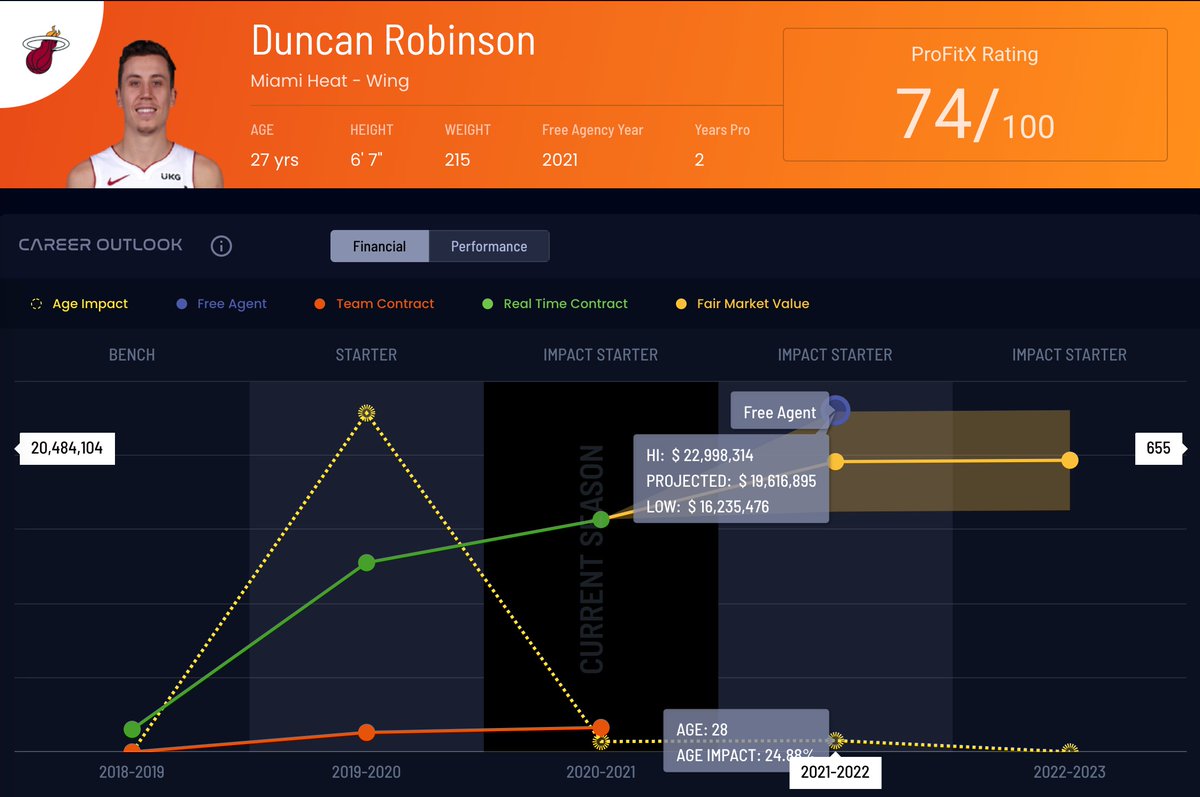 profitxai's tweet photo. Duncan Robinson + Miami Heat

5 years/$90M

Career Outlook Financial and Performance Projections

ProFitX Rating: 74/100
Projected Career Outlook: Impact Starter
Projected Fair Market Value: $19.6M
New Team Contract: $18M

#heat #profitx https://t.co/92zn2ETSCZ