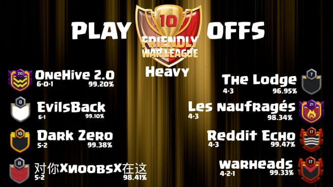 ZeroFamily05's tweet photo. ⚡Estamos en playoff  de @FWL_CoC  
Modalidad Heavy 

👊🏻 #GoDarkZero 🔥 https://t.co/vmZbIyQMMj