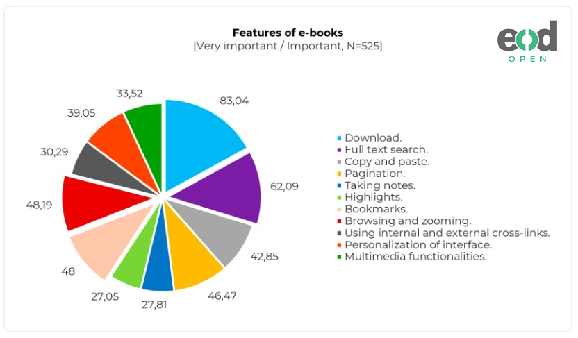 alandio_edicion's tweet photo. #readingexperience 
Users' experience of reading #ebooks – survey findings | Project #EODOPEN, working group «#Delivery #formats of digitised material for #specialneeds», led by @knjiznicaNUK: 

https://t.co/ZigSk4lL9o 
#UX #userexperience #publishing https://t.co/CBzOiSIWps