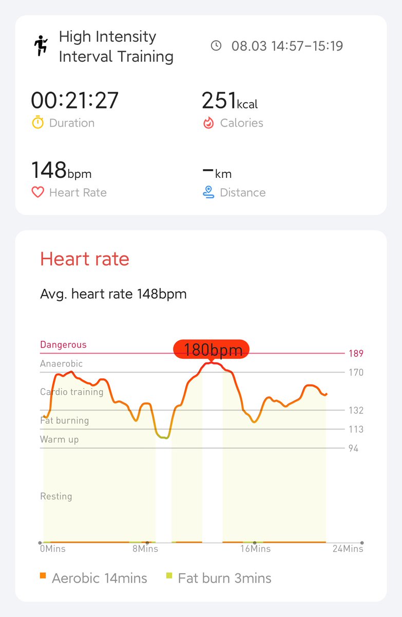 Day 8 completed! Got really sweaty today! <a href="/Stephhh39725463/">Stephhh</a> <a href="/GordanoDadog/">Gordano Dadog</a> <a href="/VindictiveLaw/">Vincent</a> <a href="/Mobvoi_Official/">Mobvoi_Official</a> #hiitchallengewithTicWatchE3