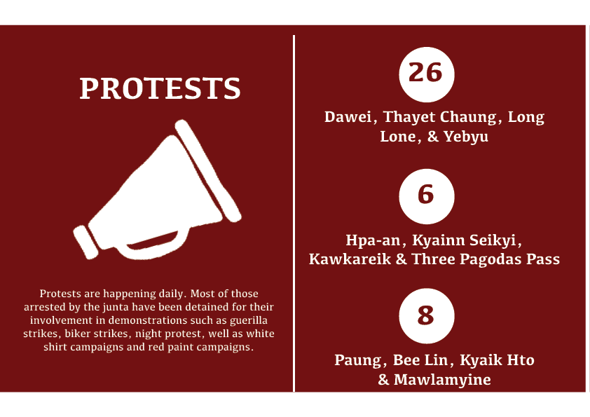 HURFOM's tweet photo. Flooding, #COVID19 and widespread arrests threaten civilian safety in Mon, Karen &amp; Dawei. The junta's lawlessness has worsened the situation for the most vulnerable. Our July breakdown spotlights these injustices, which are ongoing.

Download here 👇https://t.co/EKqkb6nJT3 https://t.co/UOVPA76Q1A