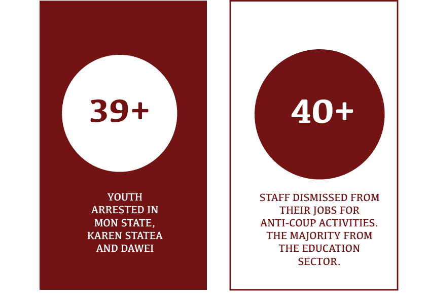 HURFOM's tweet photo. Flooding, #COVID19 and widespread arrests threaten civilian safety in Mon, Karen &amp; Dawei. The junta's lawlessness has worsened the situation for the most vulnerable. Our July breakdown spotlights these injustices, which are ongoing.

Download here 👇https://t.co/EKqkb6nJT3 https://t.co/UOVPA76Q1A