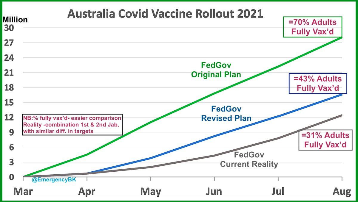 EmergencyBK's tweet image. FedGov started 4 months later than most OECD countries &amp;amp; still haven&apos;t been able to hit 1/2 original targets or 70% of revised ones

Failing Australian people every day.

#LibFail #VaccineSh1tShow