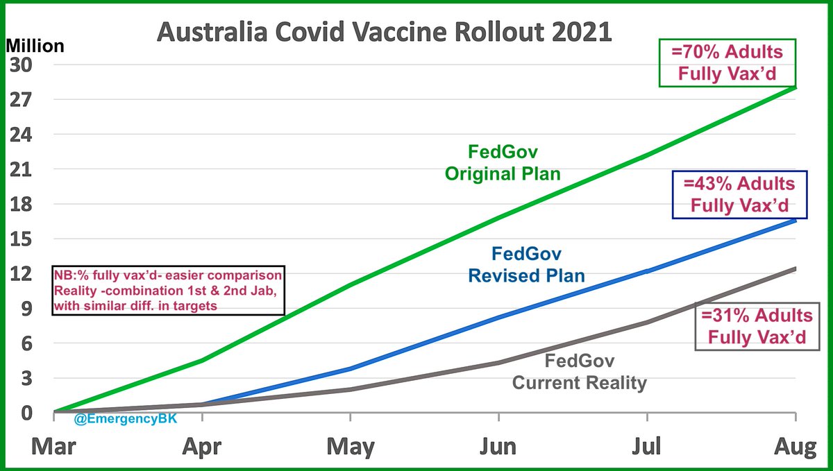 FedGov started 4 months later than most OECD countries & still haven't been able to hit 1/2 original targets or 70% of revised ones

Failing Australian people every day.

#LibFail #VaccineSh1tShow