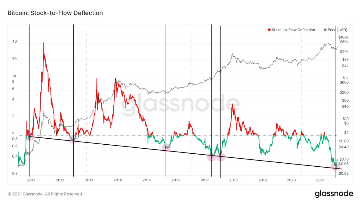 For S2F fans: Historically speaking, following each touch of this lower S2F deflection trendline Bitcoin has gone on an absolute tear.