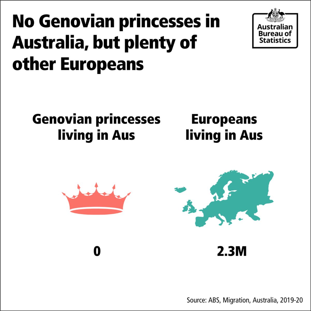 ABSStats's tweet image. Princess Diaries was released in theatres 20 years ago! 🤯We don't have any Genovians in Aus, but we do have 2.3M Europeans living here! 👑👸