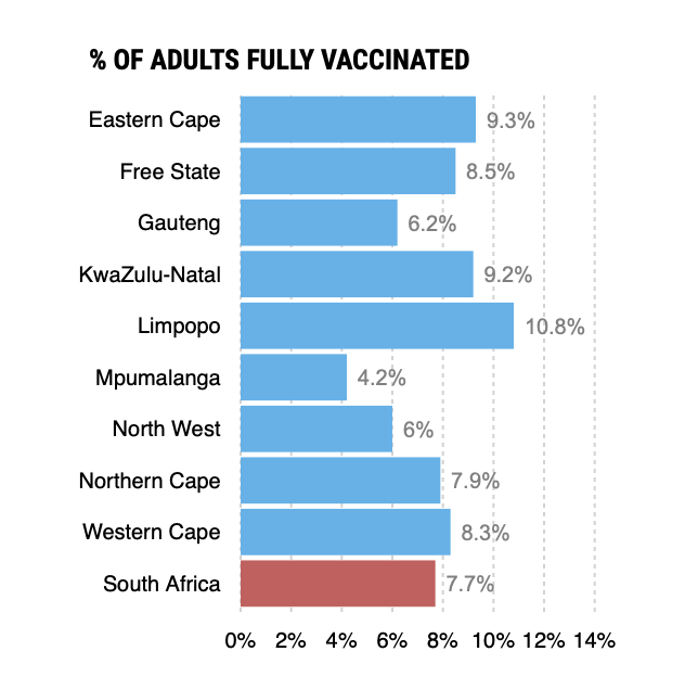 Bhekisisa_MG's tweet image. 7.7% of adults in SA have been fully vaccinated. But how are the provinces doing? Check out this handy graph with the latest data that we made with @mediahackza. bit.ly/3xvrvWQ