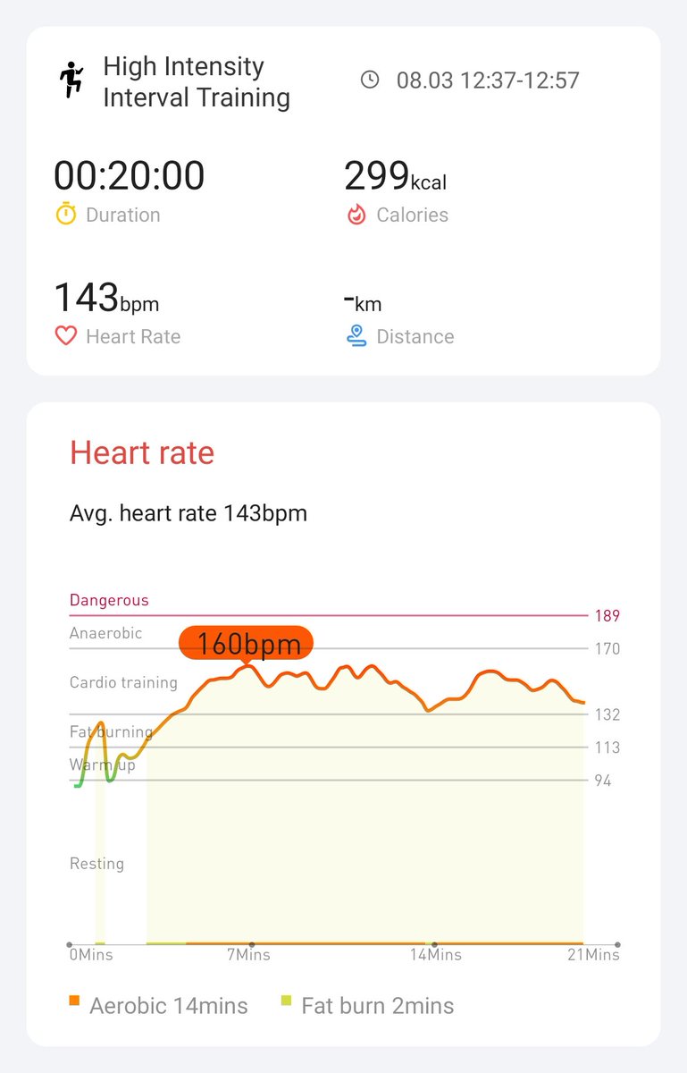 Day 12 - think the hr monitor needed to warm up today :)

#hiitchallengewithTicWatchE3 <a href="/Mobvoi_Official/">Mobvoi_Official</a> 

<a href="/pfxdona/">Peter Donahoe</a> <a href="/MyHiit/">myHIIT</a> <a href="/jojo88667177/">Adam</a>