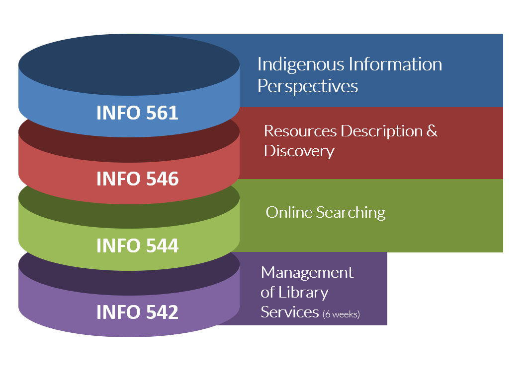 Interested in an taking a class for professional development in #InformationStudies?
Study with us in T3 2021/22 (8 November – 18 February) for a Certificate of Profiency wgtn.ac.nz/study/programm…