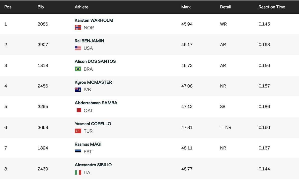 They said it might take a world record... and it did! 😱

<a href="/_Kingben_/">Rai Benjamin</a> ran faster than the previous WR in 46.17, yet Warholm absolutely demolished his own in 45.94. 

👑 Rai sets a pending AMERICAN RECORD and wins silver at #Tokyo2020!