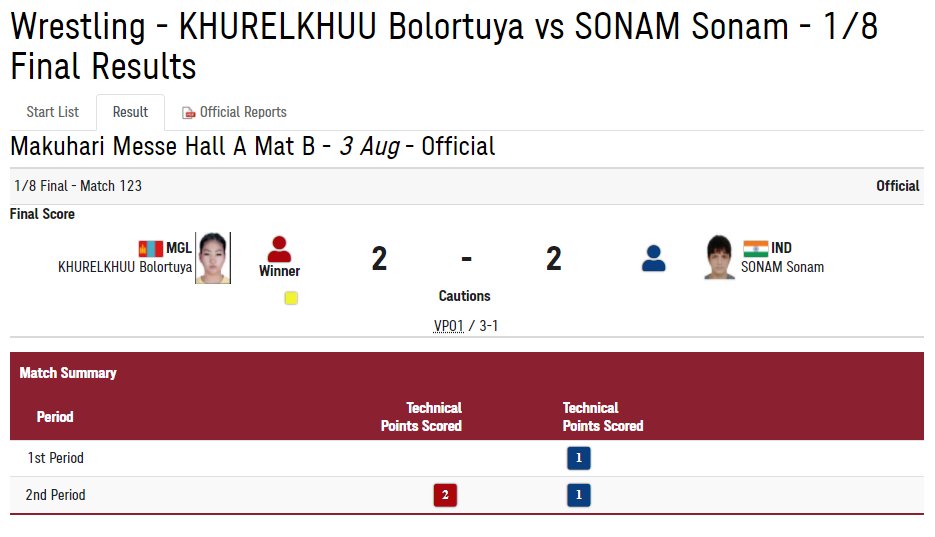 WeAreTeamIndia's tweet photo. #TeamIndia  | #Tokyo2020 | #Wrestling 
Women's Freestyle 62kg 1/8 Finals

Sonam Malik bows out against Bolortuya Khurelkhuu who gets the benefit of split decision at 2-2 to progress. Brave efforts by @OLYSonam in her debut #Olympics  #RukengeNahi #EkIndiaTeamIndia #Cheer4India https://t.co/tFCHOh6wsk