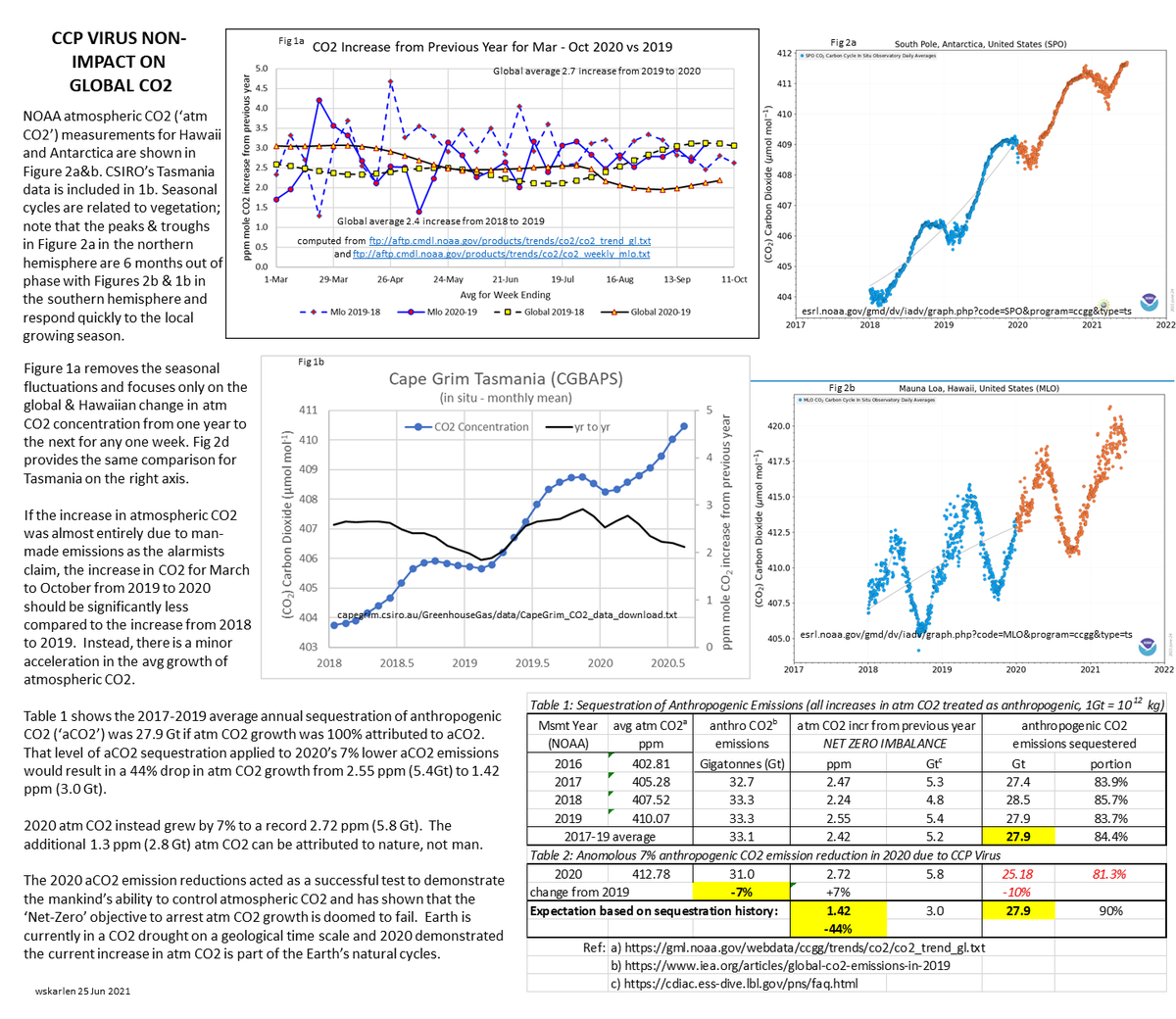 @Tangomitteckel @steve_holyoake @sklippitt @mccaffreydanie1 @no2wind @ChrisJC12002 @BridgetHolmstro @RoyPentland @JWSpry @dbirch214 @HiFiWhiPhi @Damo__73_ @Bergeonline @OutsidersOnSky @JaggerMickOZ @cjtjgeol @StormSignalSA @PaprikaLady @DawnTJ90 @drwaheeduddin @beefyfarmer @LouHou @FernandoLeanme @JsharkJill @Barbarajdurkin @0Sundance @jncramb @Cosmic_Engineer @TomInOrlando @Canberroo @tan123 @Jean52601194 @KeillerDon @SylviaD32911201 @KiryeNet @EcoSenseNow @Kenneth72712993 @Piers_Corbyn @NikolovScience @RogTallbloke @peikko763 @HVACPerformance @cheryl1492 @JoanneNova @rowandean @ILuvCO2 @IPCC_CH @GretaThunberg Trigger warning: empirical data destroying net-zero fantasy 2020 aCO2 emissions fell by 7%. Should have driven a 44% drop in atmCO2 growth rate based on avg 2017-2019 sequestration of aCO2 emissions BUT atmCO2 grew by record 7% to prove NET-ZERO OBJECTIVE PHYSICALLY IMPOSSIBLE