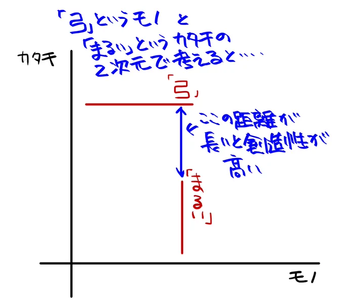 創造的な人は「意味の遠い単語を組み合わせる」のが得意と明らかに
https://t.co/jhBXYWVolU

「意味が離れている単語」を思いつく人は創造性が高いらしいんで、脳内整理。

1.単語にはカテゴリがあるんで、カテゴリごとに意味があるが、意味には幅があるんでそれをグラフ化。 