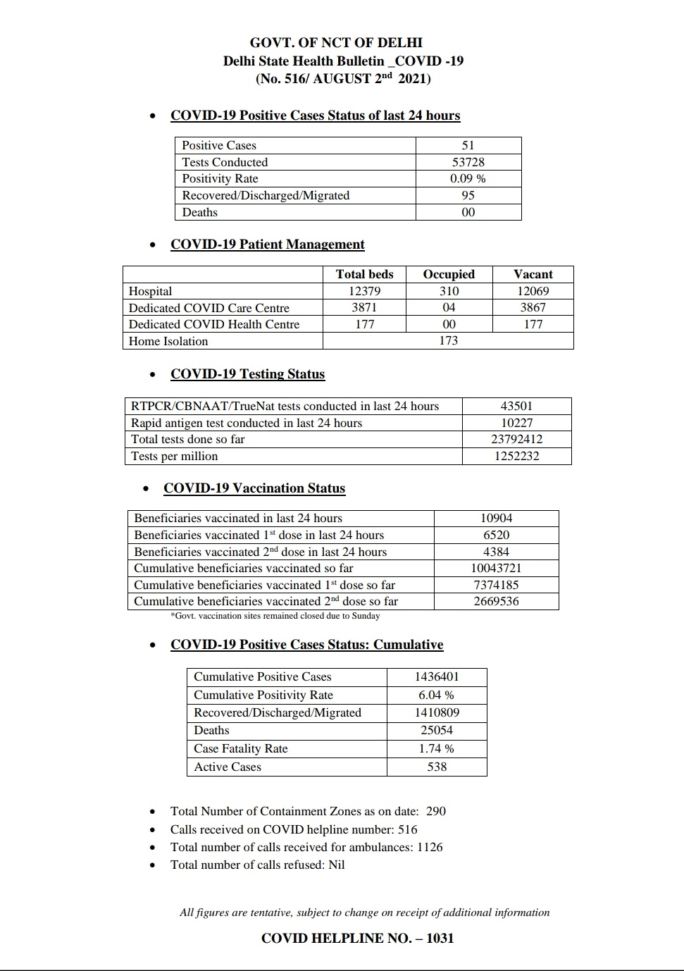 Cmo Delhi Delhi Health Bulletin 2nd August 21 Delhifightscorona T Co 8ec2rd2n7o Twitter