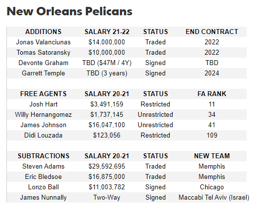 Hoopshype On Twitter What Do You Make Of The Pelicans Offseason So Far Pelicans 2022 Schedule