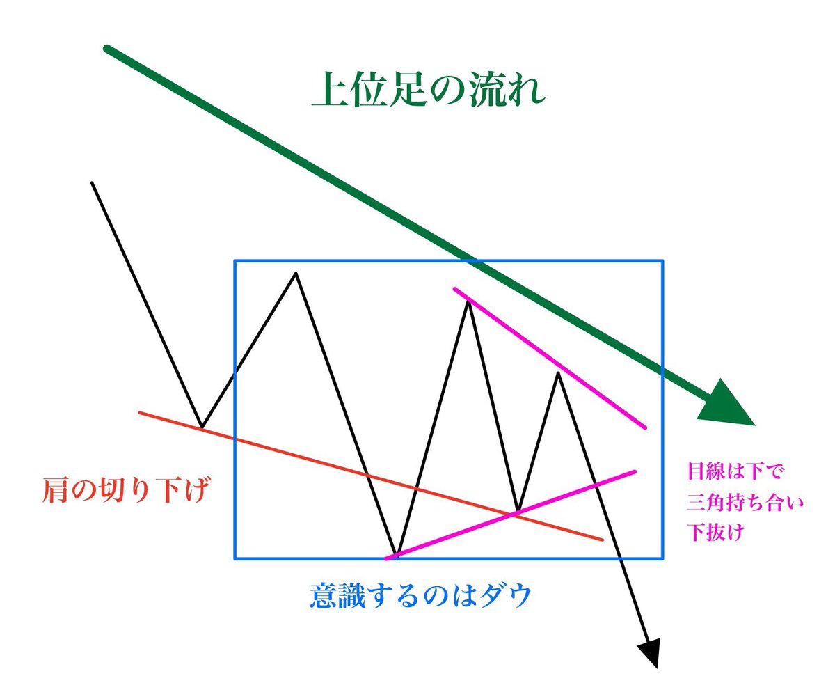 たまにはFX呟こう

一般的なエントリーは直近押し安値を割った後レジサポ転換を狙うけど
・上位足のダウは？
・三尊の形は？
・チャートパターンを作ったローソク足の本数は？
・他の時間軸で見ると？
肩の部分でダウと注文の集中を細かく意識すると方向感に気付けるよ