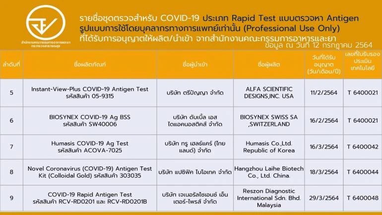GPAxStore's tweet photo. ที่ตรวจโควิด Humasis ราคา 300 บาท/ ชิ้น เหมากล่อง 6,900 บาท มีอย. #ชุดตรวจโควิดที่บ้าน #ชุดตรวจโควิด19 #AntigenTestKit https://t.co/XhbzoP2UKG