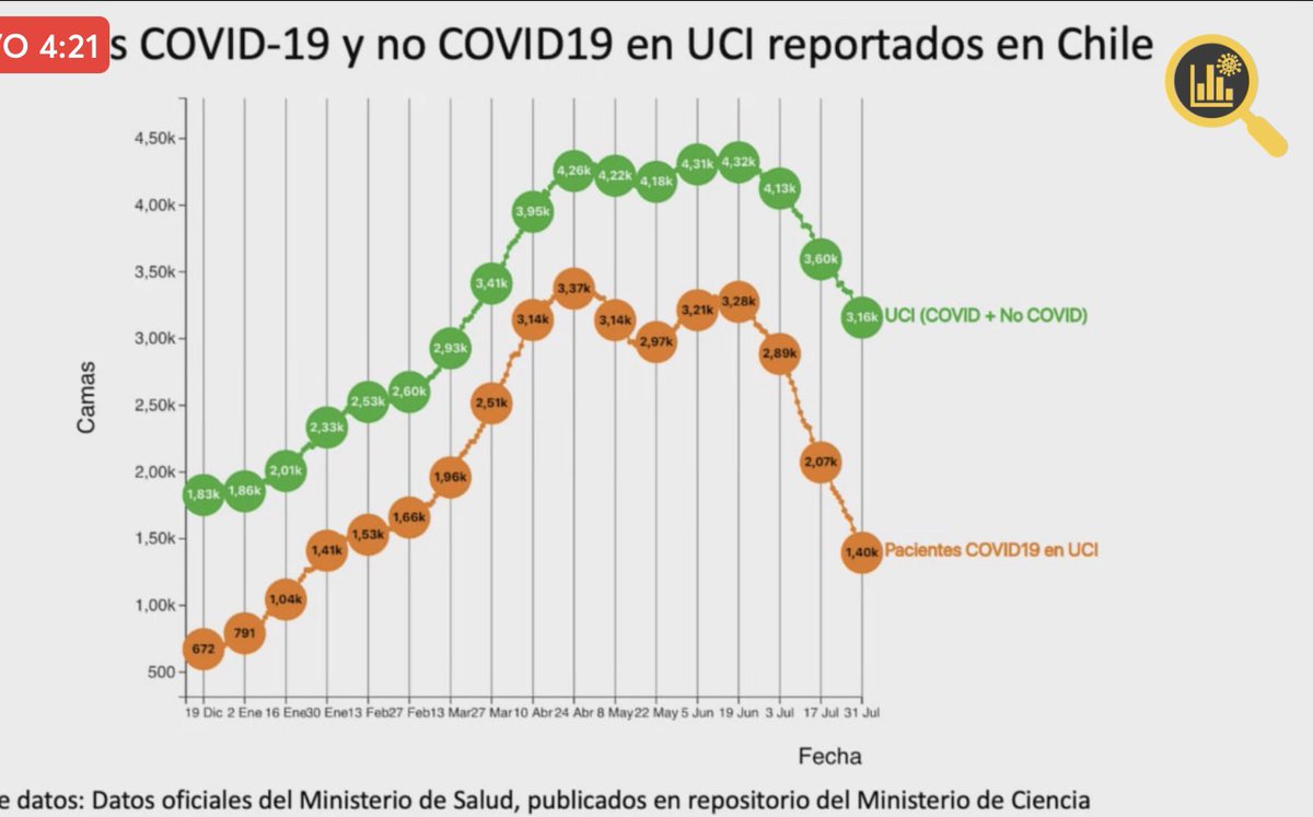 dridelatorre's tweet photo. Ojo que todavía estamos sobre los hospitalizados por #Covid_19 de 2020 https://t.co/0JziRSfaL0