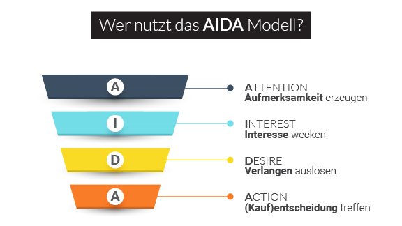 alereisan's tweet photo. Wer verwendet das AIDA-Modell? Es ist ein häufig verwendetes Marketingmodell, das in vier Phasen unterteilt ist: Aufmerksamkeit, Interesse, Verlangen und (Kauf)entscheidung. Es ist ein guter Weg, um Werbemaßnahmen zu strukturieren. Ich empfehle es sehr! #Marketing https://t.co/lx6ibKAauK