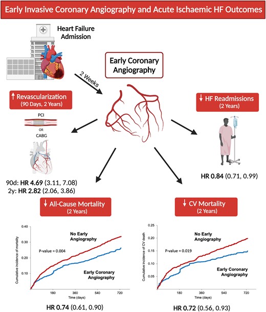 How to deal with coronary artery disease in pt with acute heart failure? Early (&lt;14 days) coronary angiography associated with more revascularizations and lower 2-year mortality!
ow.ly/uqhR50FIQpt
#cardiotwitter, <a href="/ESC_Journals/">European Society of Cardiology Journals</a>, <a href="/escardio/">European Society of Cardiology</a>, #coronary, #HeartFailure, #PCI