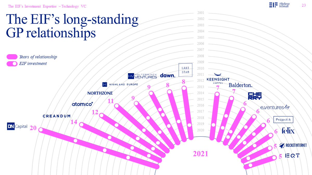 We're proud of our deep and long-lasting relationships in the European #VC market 👀 Together we've been behind some of the fastest growing #tech companies over the past years. ⏬ 

Chart e.g. the <a href="/EIF_EU/">European Investment Fund</a> and <a href="/creandum/">Creandum</a> working together for 14 years, investing in <a href="/boltapp/">Bolt</a> in 2019.
