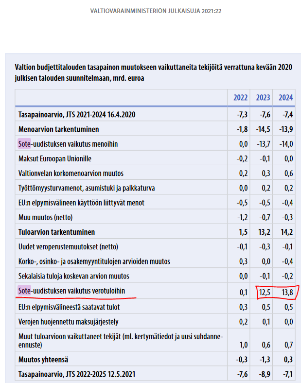 RantalaMark's tweet photo. @pbyrokraatti @TereSammallahti Sotesta johtuvia menoja ja myös tuloja siirtyy kunnilta valtiolle vuodesta 2023 lähtien. https://t.co/t6APJgiGMS