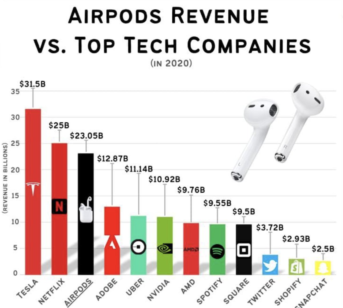 Under-appreciated (in politics world) chart on how powerful Apple is... Airpods alone higher revenues than most famous 'tech' companies