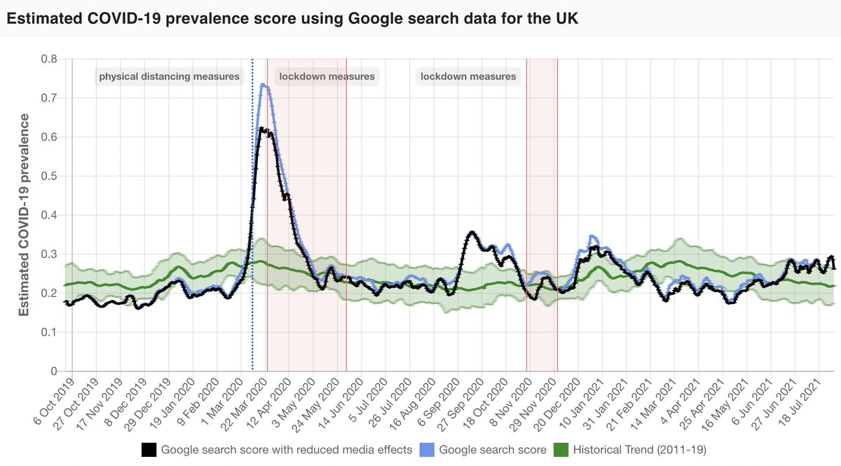 lampos's tweet photo. According to our COVID-19 score from web search activity (up to July 31), there has been an increase in the past weeks that consistently exceeds the expected seasonal average. UK scores seem to be more stable compared to England’s. #covid19 #DeltaVariant

https://t.co/4uEY2ywR59 https://t.co/NqZfeF3ZRZ