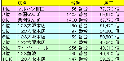 大阪源さん調べ隊 On Twitter 韋駄天8 2の差玉ｔｏｐ１０ 集計店舗は１２３大阪本店 １２３難波 マルハン難波本館 マルハン梅田 マルハン難波新館 楽園なんば スーパーホール 123大阪本店 123難波 マルハン難波本館 マルハン梅田 マルハン難波新館 楽園なんば