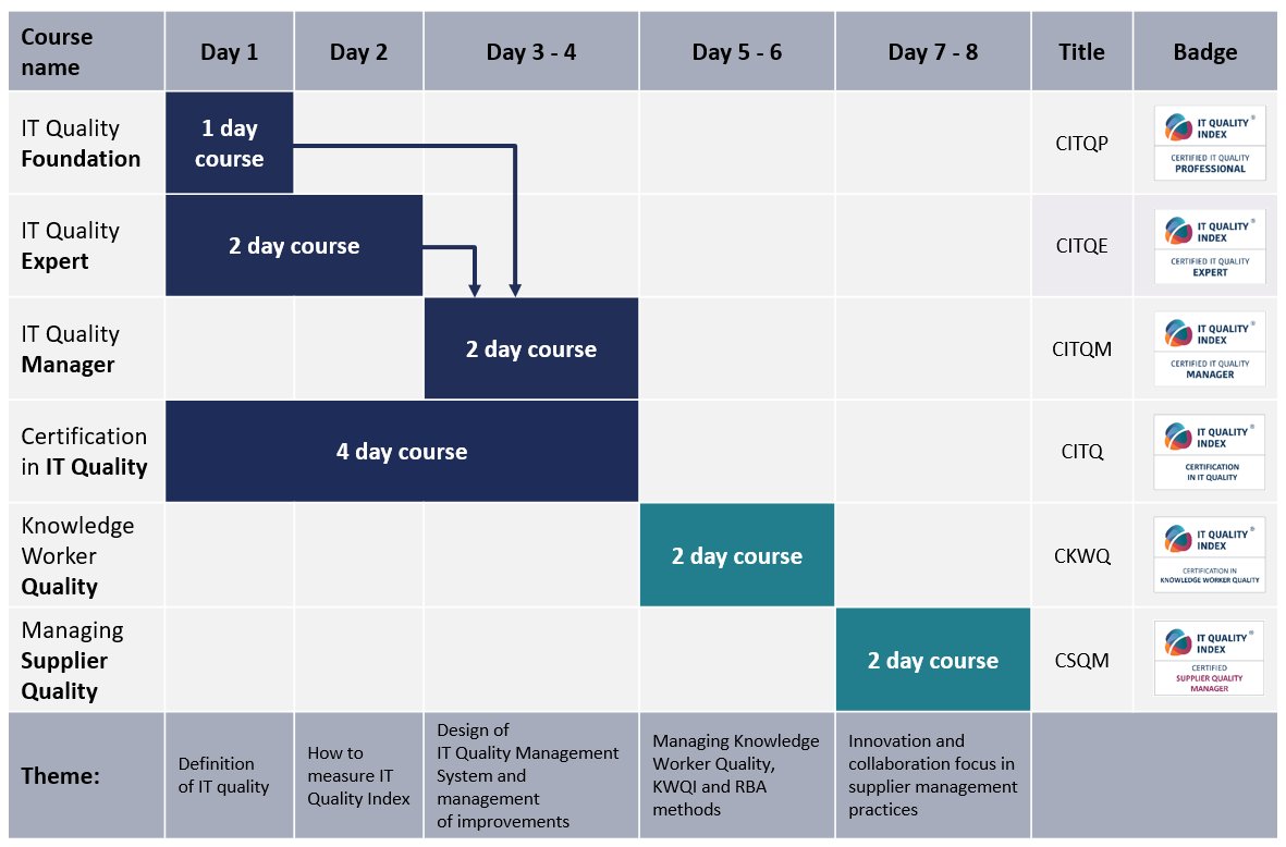 Q4IT_eu's tweet photo. Structure of IT Quality courses using #itQualityIndex logic and approach to quality.
https://t.co/dhGQfTdnvv https://t.co/k3VTFrCcJo